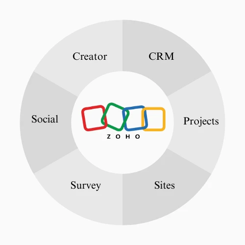 Zoho Services
