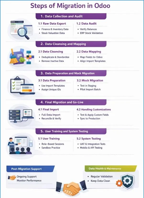 Step by step Odoo Migration Process