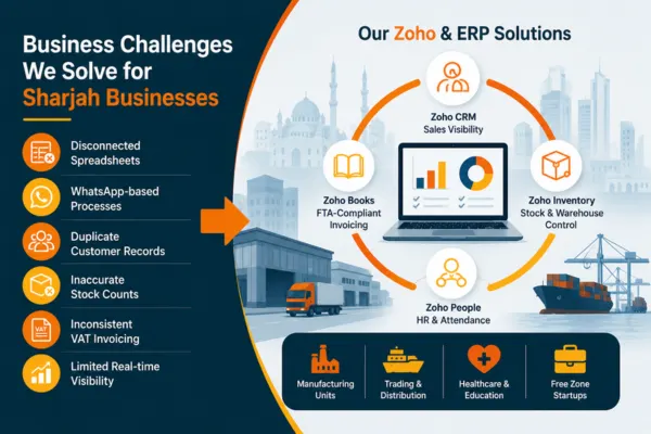 Trusted Zoho Partner in Sharjah Techvaria supports businesses across Al Nahda, Al Majaz, Muwaileh, Industrial Area, and the Sharjah free zones with dependable Zoho implementation and ERP consulting. As an authorized Zoho Partner in Sharjah, we focus on Zoho CRM implementation, Zoho One deployment, VAT-ready accounting in Zoho Books, workflow automation, and system integration for manufacturing units, trading houses, logistics operators, and professional service firms. Sharjah’s economy is built around industry, shipping through Port Khalid, and free zone trade, so our implementations are shaped around real regional workflows — production tracking, customs and shipment documentation, multi-currency invoicing, and distributor management — rather than generic, one-size-fits-all templates. From sales pipelines and inventory to finance, HR, and after-sales support, we help Sharjah businesses replace fragmented spreadsheets with one connected Zoho ecosystem. Book a Free Consultation Business Challenges We Solve for Sharjah Businesses