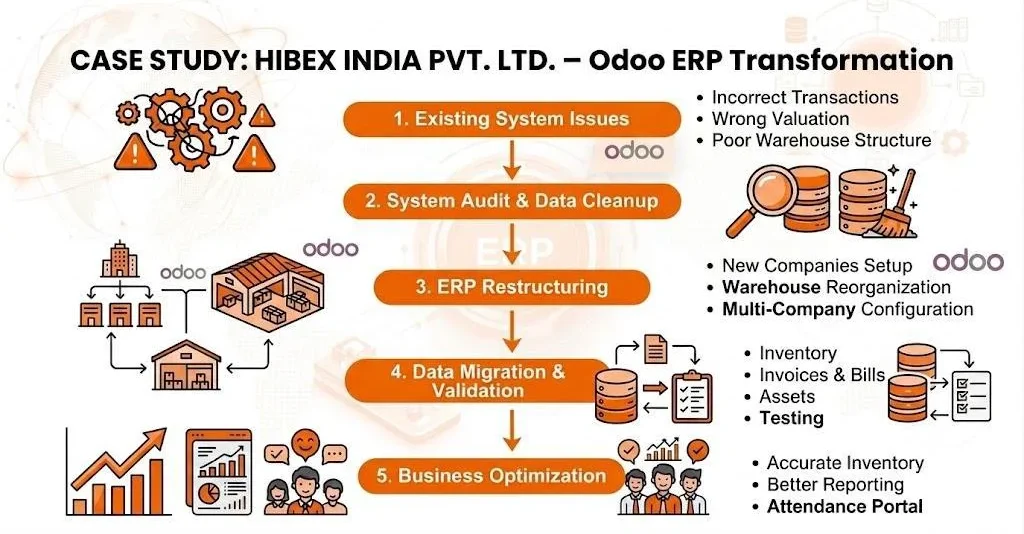 Odoo ERP Data Cleanup & Inventory Restructuring – Hibex India Pvt. Ltd