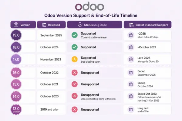 Odoo Version Support & End-of-Life Timeline